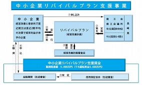 中小企業リバイバルプラン支援事業