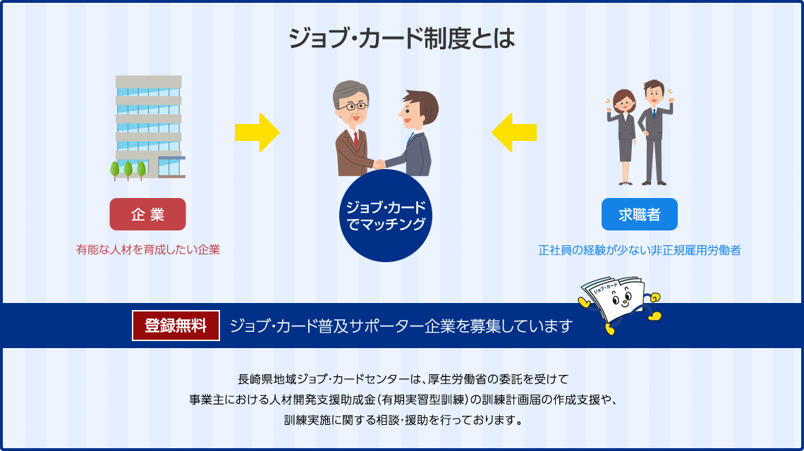 ジョブ・カード制度とは 有能な人材を育成したい企業と正社員の経験が少ない非正規雇用労働者をジョブ・カードでマッチング ジョブ・カード普及サポーター企業を募集しています ※長崎県地域ジョブ・カードセンターは、厚生労働省の委託を受けて事業主における人材開発支援助成金（有期実習型訓練）の訓練計画届の作成支援や、訓練訓練実施に関する相談・援助を行っております。